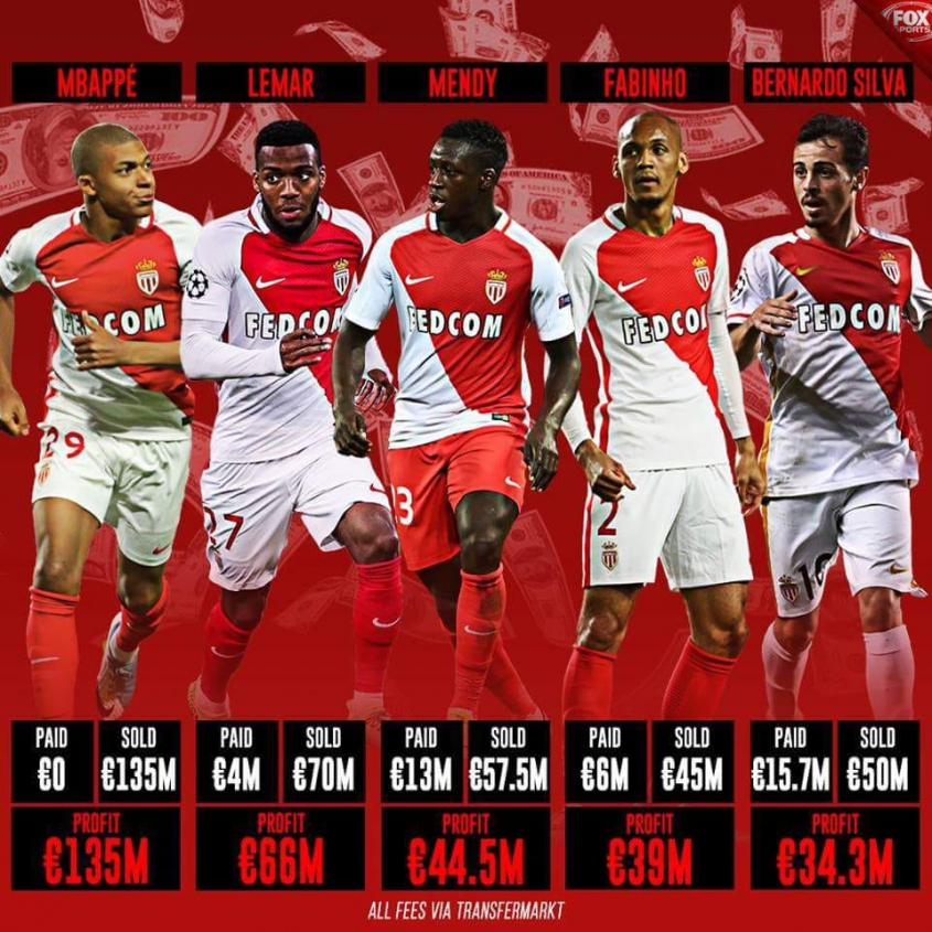 Tyle AS Monaco ZAROBIŁO na największych transferach